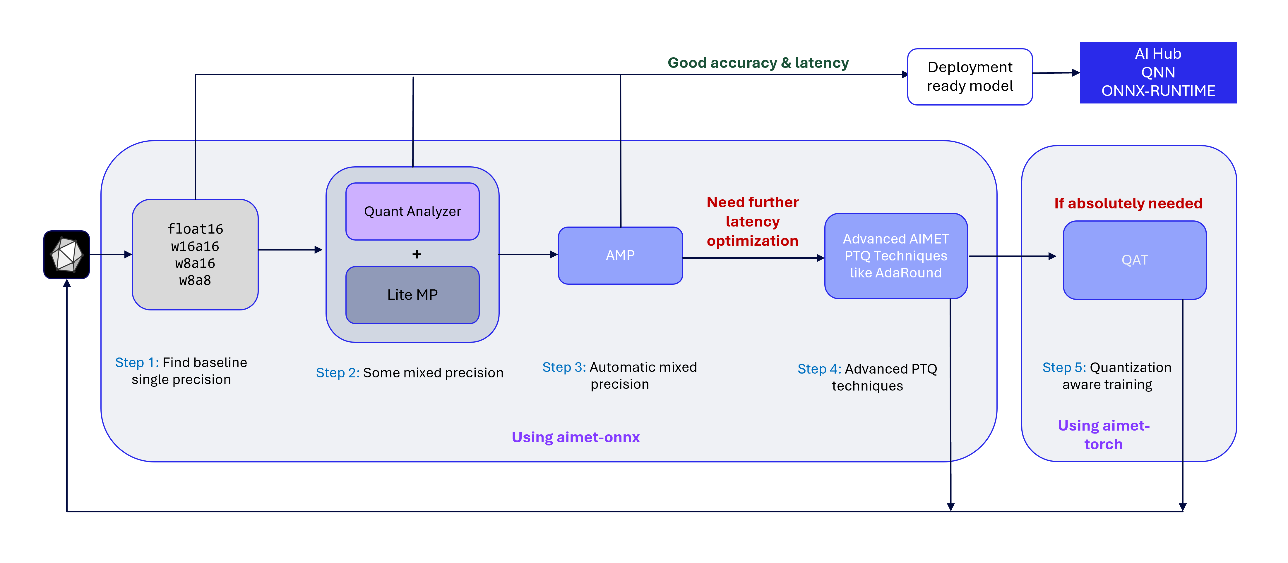 ../_images/DetailedAimetQuantWorkflow.png
