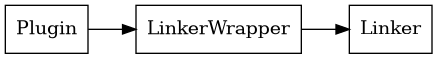 LinkerWrapper flow.