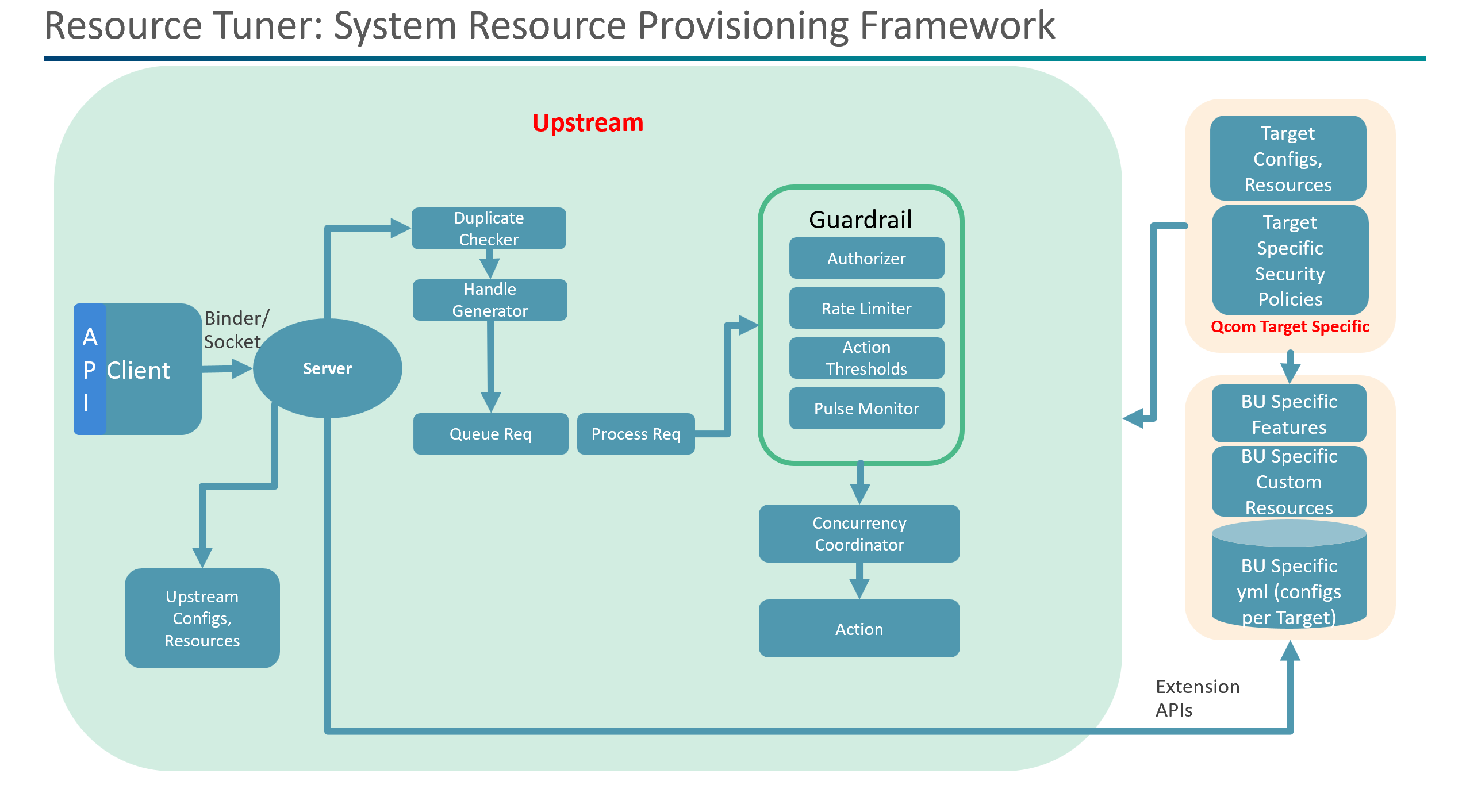 Resource Tuner Design